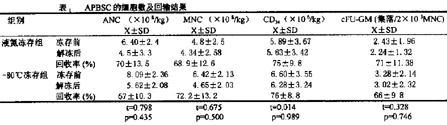 -80℃及液氮凍存外周血干細(xì)胞的基礎(chǔ)及臨床研究