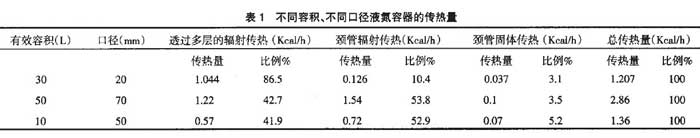 不同容積、不同口徑液氮容器的傳熱量